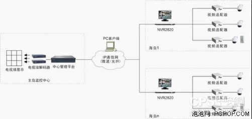 某岛屿NVR网络监控系统