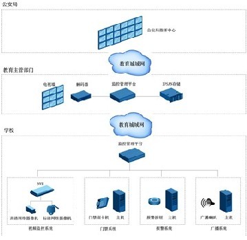 用网络化架构打造完善平安校园解决方案