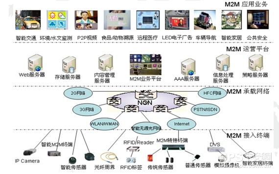 物联网平台架构设计