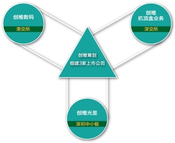 创维拟拆分为三家上市