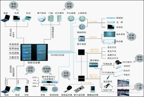 智能家居系统拓扑图