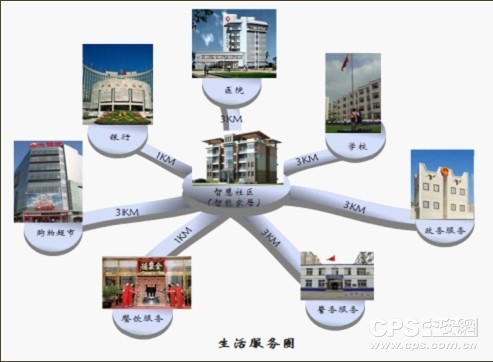 智能家居-智慧社区生活服务图