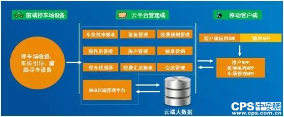 一篇文章告诉你智慧停车的三生三世_市场分析