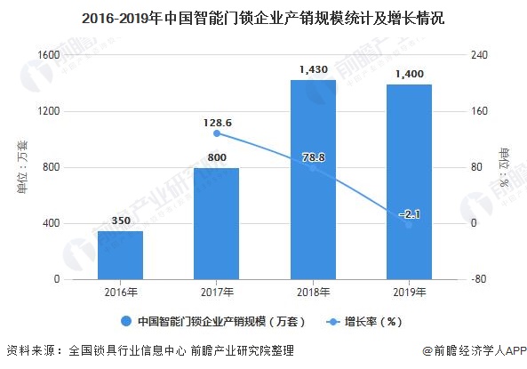 2016-2019年中国智能门锁企业产销规模统计及增长情况