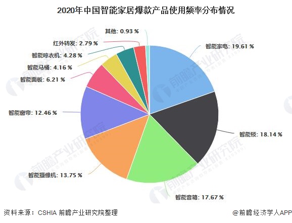 2020年中国智能家居爆款产品使用频率分布情况