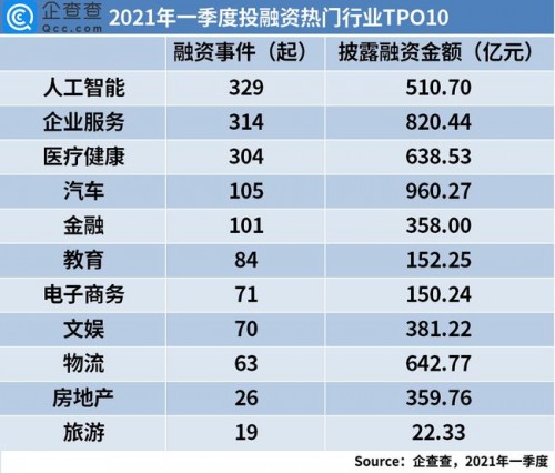 一季度融资市场人工智能赛道拔得头筹，下一匹AI黑马即将诞生