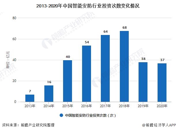 2013-2020年中国智能安防行业投资次数变化情况